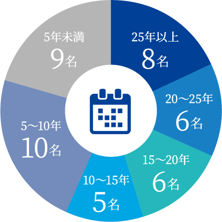 月間約32,000本（2025年実績）