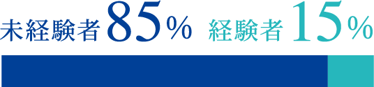 未経験者85%経験者15%（2025年実績）